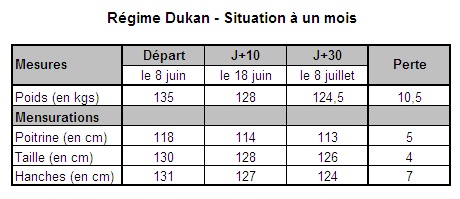 Régime Dukan - Bilan à J+30